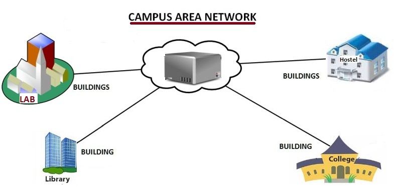 Campus-Area-Network1